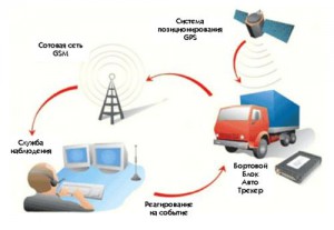 Спутниковый мониторинг GPS слежение